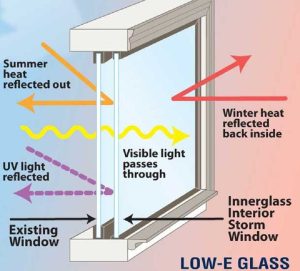 Kính Low-E và Smart Home: Bộ đôi không thể thiếu trong căn hộ triệu đô 11 Cấu trúc và mô tả cách hoạt động của kính Low-E