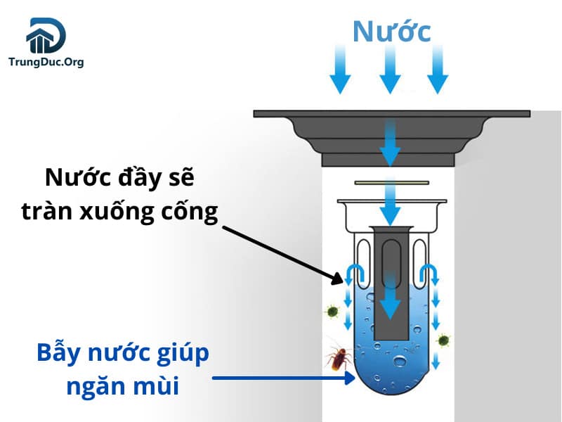 Cách phễu thoát sàn hoạt động